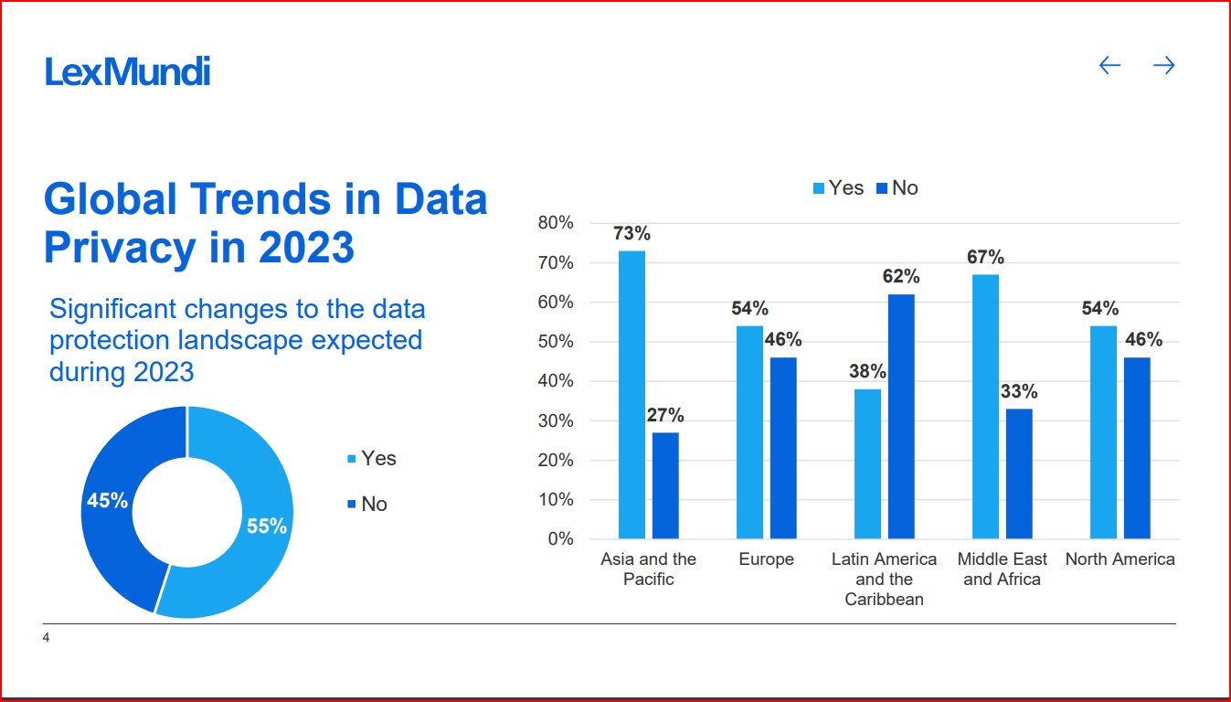 Bar graph showing areas of the world and whether changes in data protection laws are expected in 2023 or not. Asia and the Pacific anticipate the most changes. 